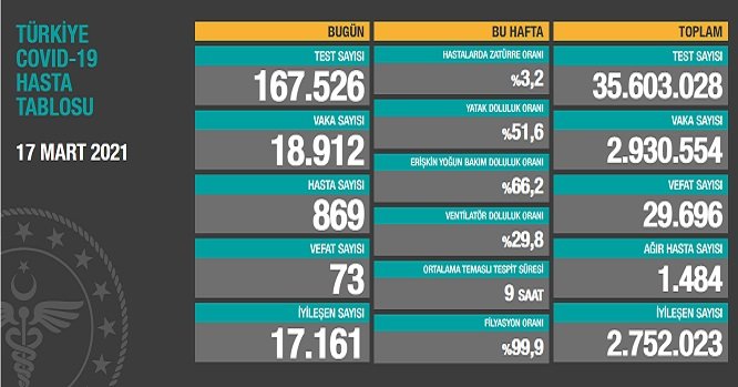 Covid_19, Türkiye'de 17 Mart'ta 73 toplamda 29.696 can aldı