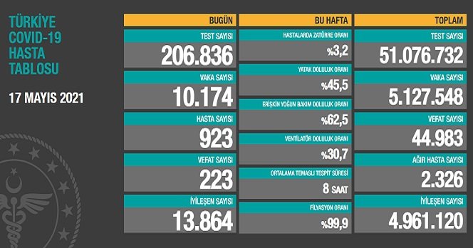 Covid_19, Türkiye'de 17 Mayıs'ta 223 toplamda 44.983 can aldı