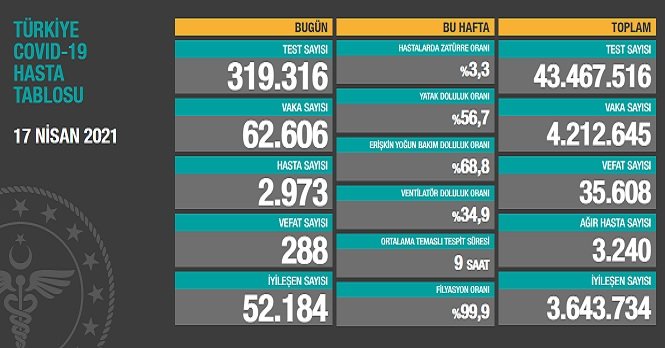 Covid_19, Türkiye'de 17 Nisan'da 288 toplamda 35.608 can aldı