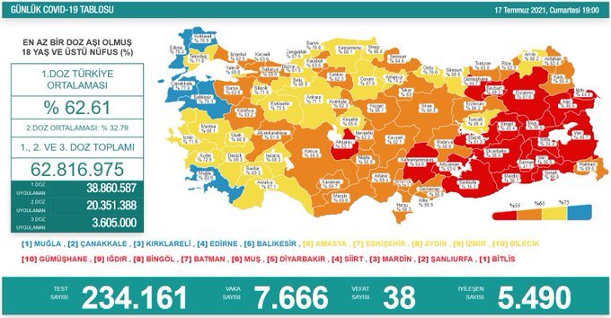 Covid_19, Türkiye'de 17 Temmuz'da 38 toplamda 50.488 can aldı
