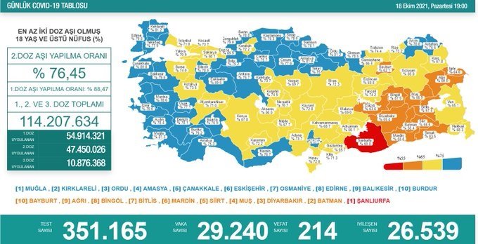 Covid-19, Türkiye'de 18 Ekim'de 214 toplamda 67.772 can aldı