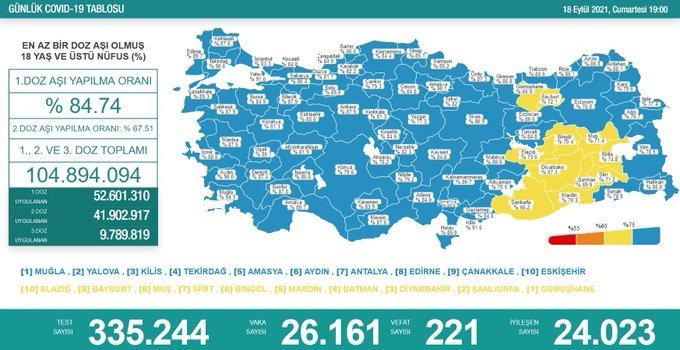 Covid_19, Türkiye'de 18 Eylül'de 221 toplamda 61.356 can aldı