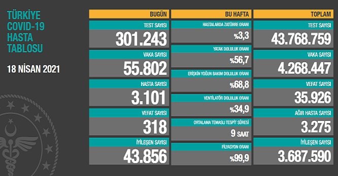 Covid_19, Türkiye'de 18 Nisan'da 318 toplamda 35.926 can aldı Covid_19, Türkiye'de 18 Nisan'da 318 toplamda 35.926 can aldı