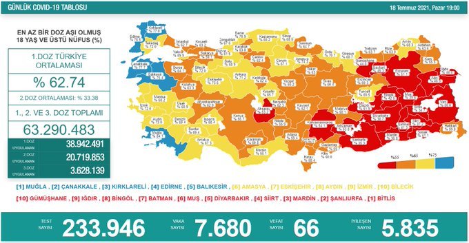 Covid_19, Türkiye'de 18 Temmuz'da 66 toplamda 50.554 can aldı