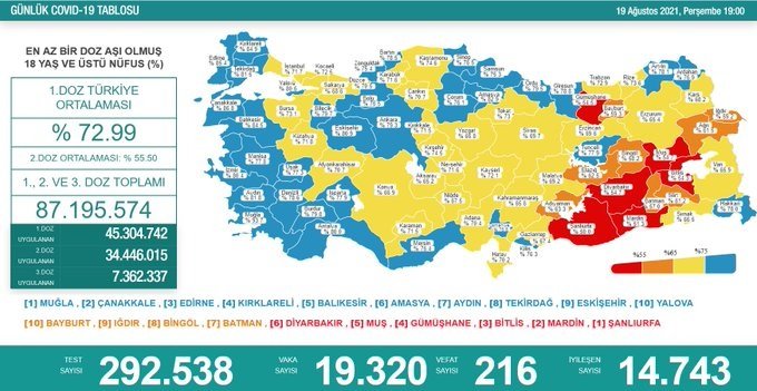 Covid_19, Türkiye'de 19 Ağustos'ta 216 toplamda 53.891 can aldı