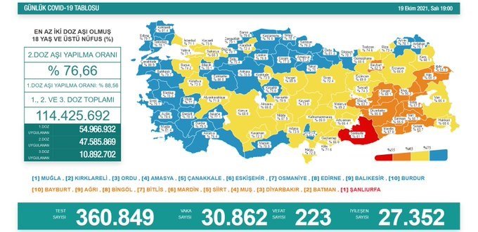 Covid-19, Türkiye'de 19 Ekim'de 223 toplamda 67.995 can aldı