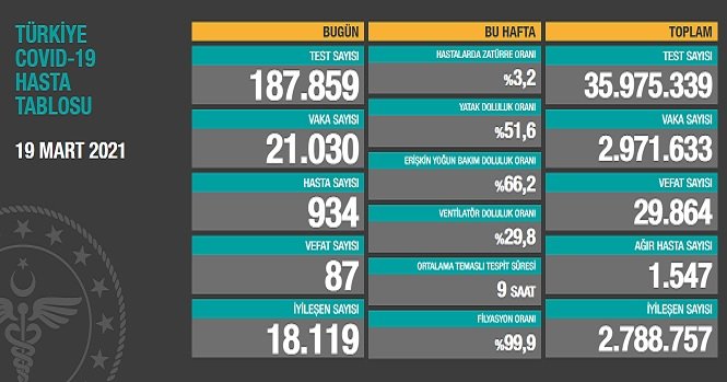 Covid_19, Türkiye'de 19 Mart'ta 87 toplamda 29.864 can aldı