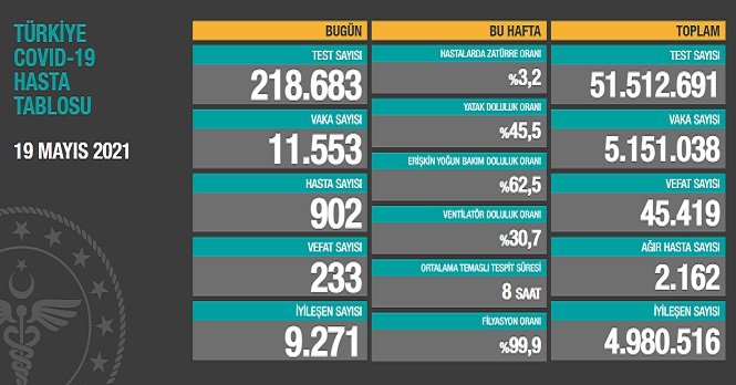 Covid_19, Türkiye'de 19 Mayıs'ta 233 toplamda 45.419 can aldı