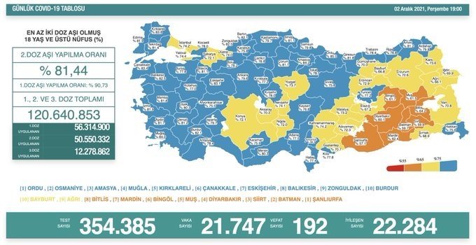 Covid-19, Türkiye'de 2 Aralık'ta 192 toplamda 77.106 can aldı
