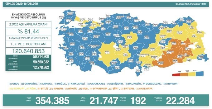 Covid-19, Türkiye'de 2 Aralık'ta 192 toplamda 77.106 can aldı Covid-19, Türkiye'de 2 Aralık'ta 192 toplamda 77.106 can aldı