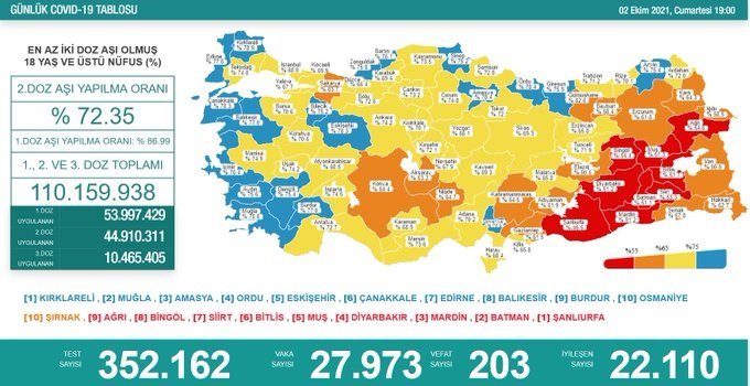 Covid-19, Türkiye'de 2 Ekim'de 203 toplamda 64.402 can aldı