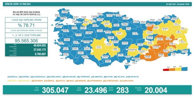 Covid_19, Türkiye'de 2 Eylül'de 283 toplamda 57.278 can aldı
