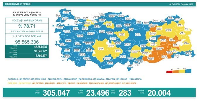Covid_19, Türkiye'de 2 Eylül'de 283 toplamda 57.278 can aldı Covid_19, Türkiye'de 2 Eylül'de 283 toplamda 57.278 can aldı