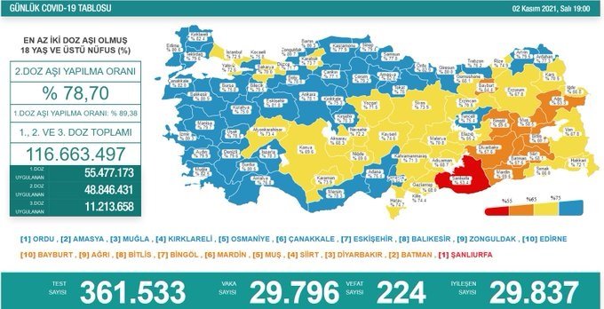 Covid-19, Türkiye'de 2 Kasım'da 224 toplamda 70.987 can aldı