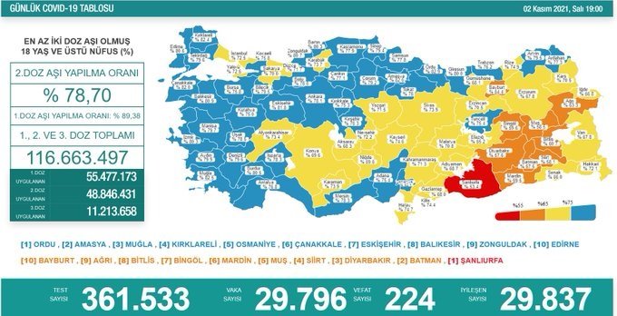 Covid-19, Türkiye'de 2 Kasım'da 224 toplamda 70.987 can aldı Covid-19, Türkiye'de 2 Kasım'da 224 toplamda 70.987 can aldı