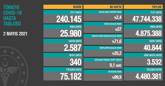 Covid_19, Türkiye'de 2 Mayıs'ta 340 toplamda 40.844 can aldı