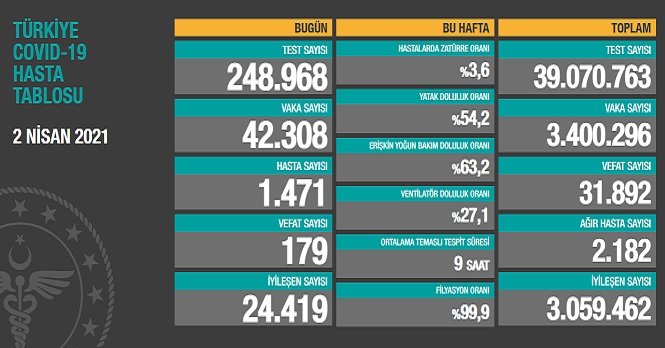 Covid_19, Türkiye'de 2 Nisan'da 179 toplamda 31.892 can aldı