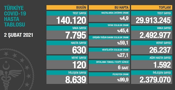 Covid_19, Türkiye'de 2 Şubat'ta 120 toplamda 26.237 can aldı