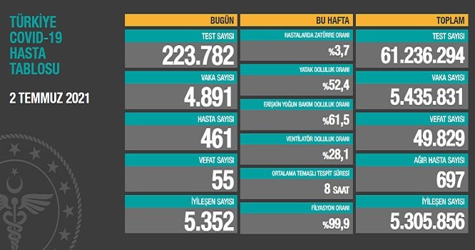 Covid_19, Türkiye'de 2 Temmuz'da 55 toplamda 49.829 can aldı