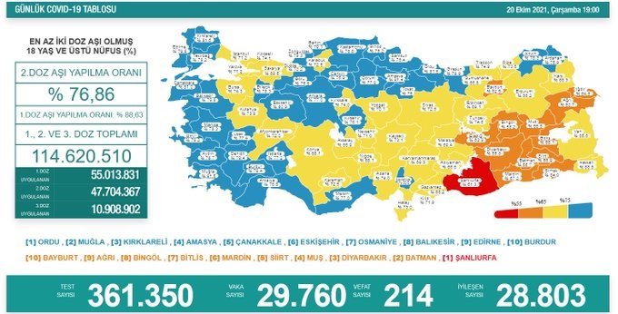 Covid-19, Türkiye'de 20 Ekim'de 214 toplamda 68.209 can aldı