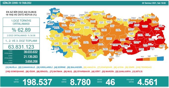 Covid_19, Türkiye'de 20 Temmuz'da 46 toplamda 50.650 can aldı