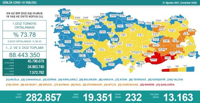 Covid_19, Türkiye'de 21 Ağustos'ta 232 toplamda 54.322 can aldı