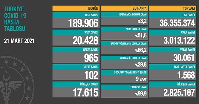 Covid_19, Türkiye'de 21 Mart'ta 102 toplamda 30.061 can aldı