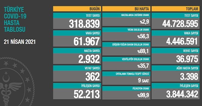 Covid_19, Türkiye'de 21 Nisan'da 362 toplamda 36.975 can aldı