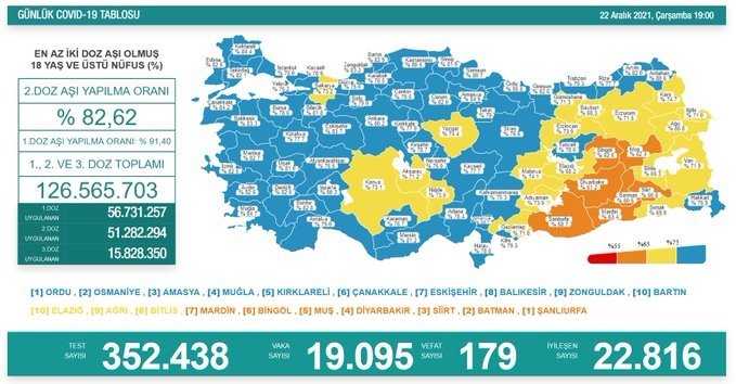 Covid-19, Türkiye'de 22 Aralık'ta 179 toplamda 80.833 can aldı