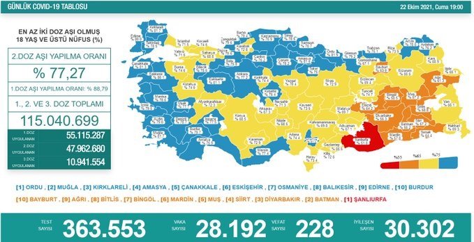 Covid-19, Türkiye'de 22 Ekim'de 228 toplamda 68.635 can aldı Covid-19, Türkiye'de 22 Ekim'de 228 toplamda 68.635 can aldı