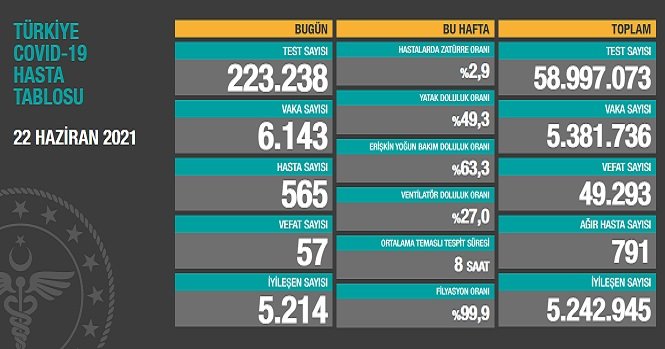 Covid_19, Türkiye'de 22 Haziran'da 57 toplamda 49.293 can aldı