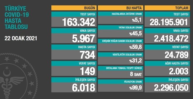 Covid_19, Türkiye'de 22 Ocak'ta 149 toplamda 24.789 can aldı