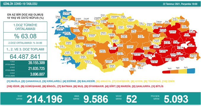 Covid_19, Türkiye'de 22 Temmuz'da 52 toplamda 50.761 can aldı