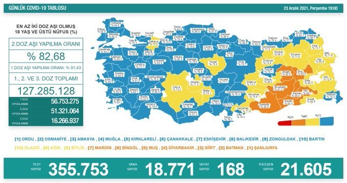 Covid-19, Türkiye'de 23 Aralık'ta 168 toplamda 81.001 can aldı