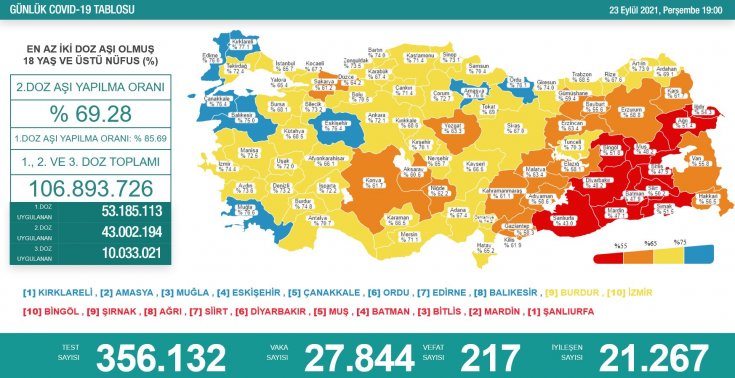 Covid-19, Türkiye'de 23 Eylül'de 217 toplamda 62.519 can aldı