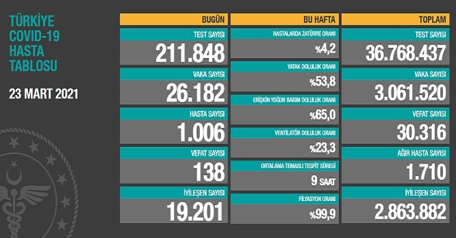 Covid_19, Türkiye'de 23 Mart'ta 138 toplamda 30.316 can aldı