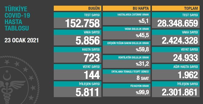 Covid_19, Türkiye'de 23 Ocak'ta 144 toplamda 24.933 can aldı