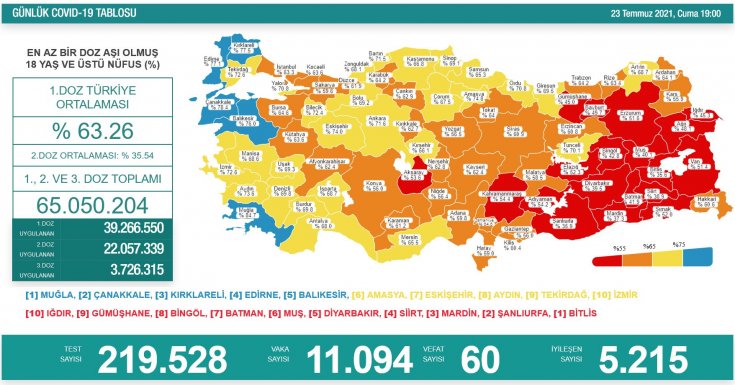 Covid_19, Türkiye'de 23 Temmuz'da 60 toplamda 50.821 can aldı