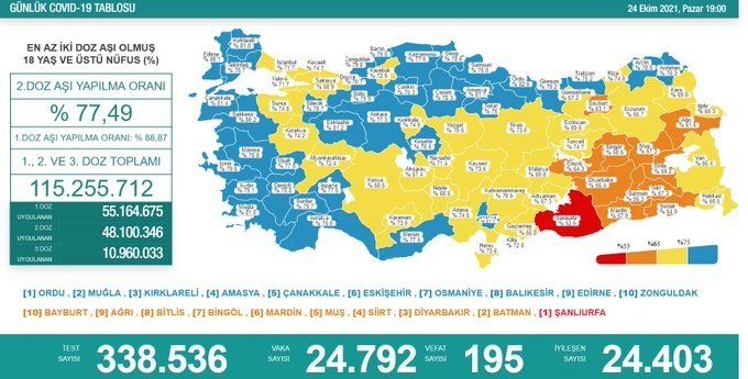 Covid-19, Türkiye'de 24 Ekim'de 195 toplamda 69.047 can aldı