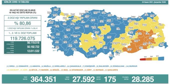 Covid-19, Türkiye'de 24 Kasım'da 175 toplamda 75.499 can aldı Covid-19, Türkiye'de 24 Kasım'da 175 toplamda 75.499 can aldı