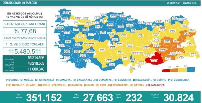 Covid-19, Türkiye'de 25 Ekim'de 232 toplamda 69.279 can aldı