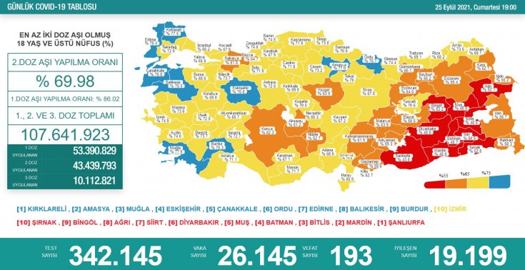 Covid-19, Türkiye'de 25 Eylül'de 193 toplamda 62.933 can aldı