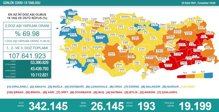 Covid-19, Türkiye'de 25 Eylül'de 193 toplamda 62.933 can aldı Covid-19, Türkiye'de 25 Eylül'de 193 toplamda 62.933 can aldı