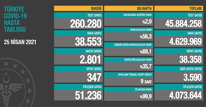 Covid_19, Türkiye'de 25 Nisan'da 347 toplamda 38.358 can aldı