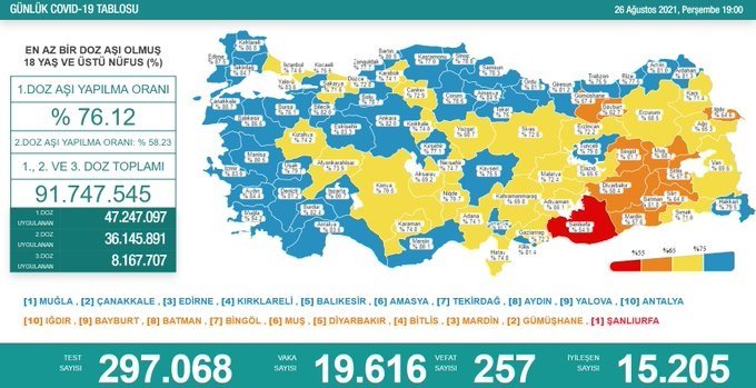 Covid_19, Türkiye'de 26 Ağustos'ta 257 toplamda 55.464 can aldı Covid_19, Türkiye'de 26 Ağustos'ta 257 toplamda 55.464 can aldı