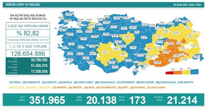Covid-19, Türkiye'de 26 Aralık'ta 173 toplamda 81.452 can aldı