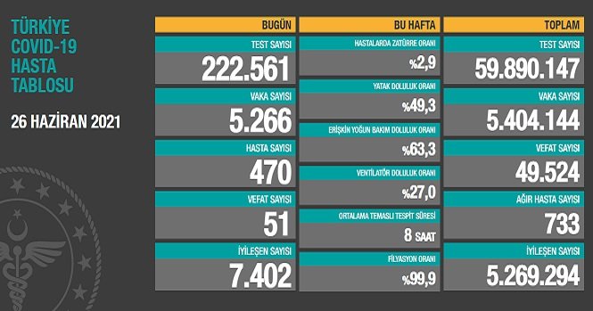 Covid_19, Türkiye'de 26 Haziran'da 51 toplamda 49.524 can aldı