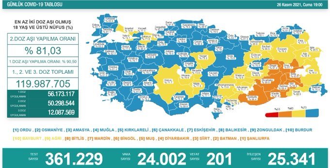 Covid-19, Türkiye'de 26 Kasım'da 201 toplamda 75.922 can aldı