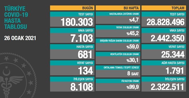 Covid_19, Türkiye'de 26 Ocak'ta 134 toplamda 25.344 can aldı Covid_19, Türkiye'de 26 Ocak'ta 134 toplamda 25.344 can aldı