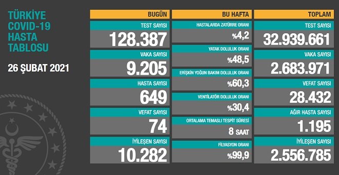 Covid_19, Türkiye'de 26 Şubat'ta 74 toplamda 28.432 can aldı Covid_19, Türkiye'de 26 Şubat'ta 74 toplamda 28.432 can aldı